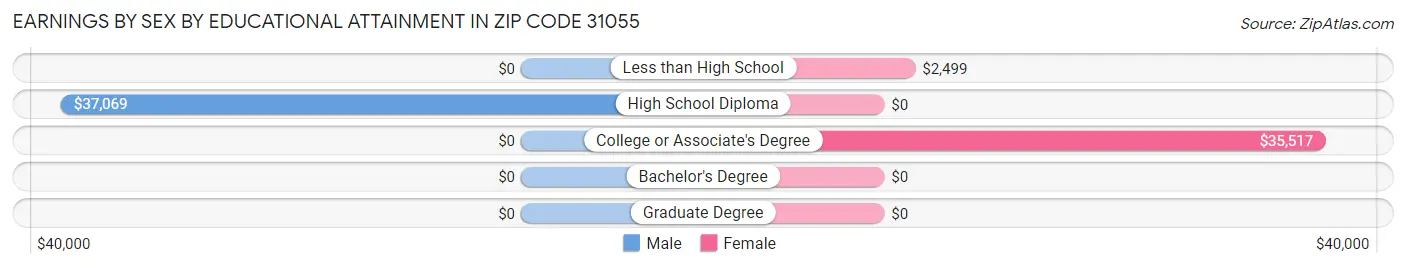 Earnings by Sex by Educational Attainment in Zip Code 31055