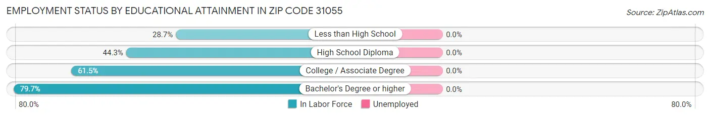 Employment Status by Educational Attainment in Zip Code 31055