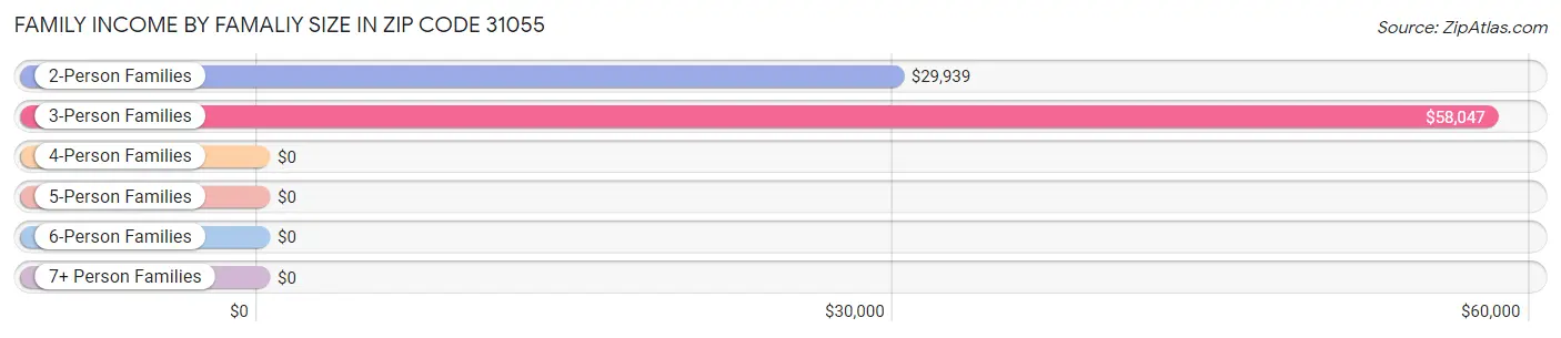 Family Income by Famaliy Size in Zip Code 31055