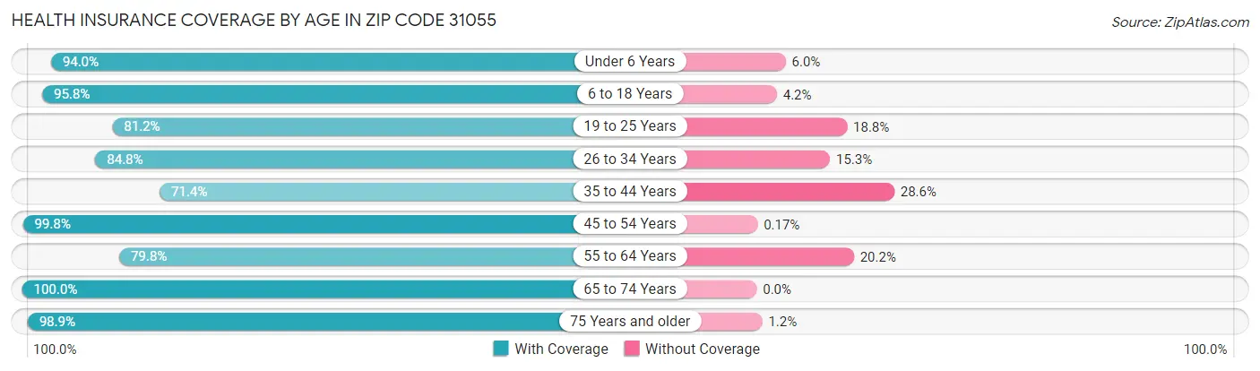 Health Insurance Coverage by Age in Zip Code 31055