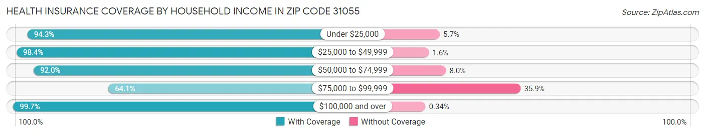 Health Insurance Coverage by Household Income in Zip Code 31055
