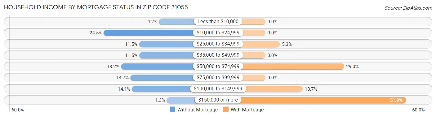 Household Income by Mortgage Status in Zip Code 31055