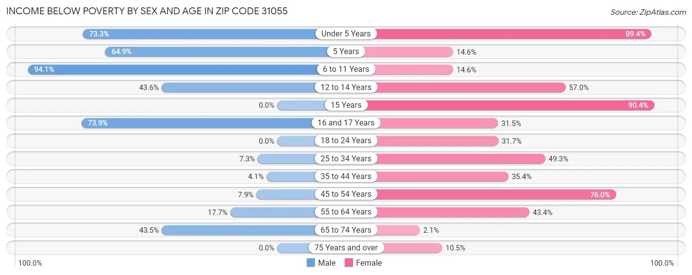 Income Below Poverty by Sex and Age in Zip Code 31055