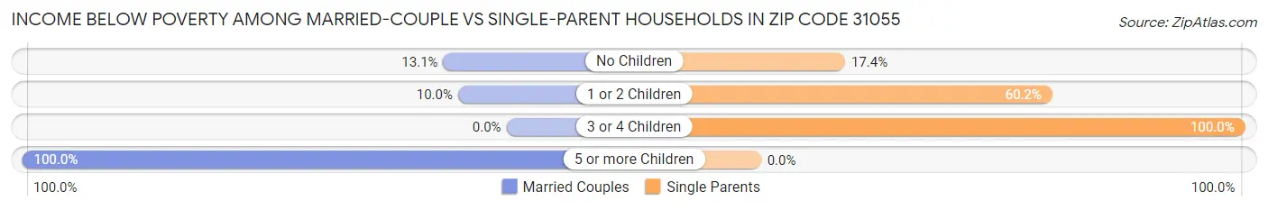 Income Below Poverty Among Married-Couple vs Single-Parent Households in Zip Code 31055