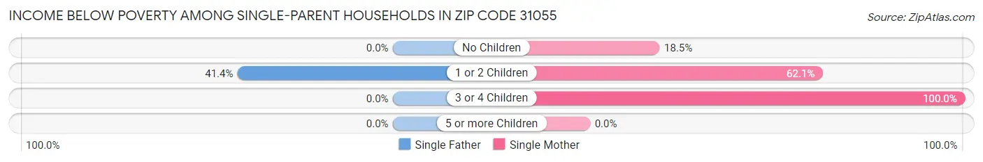 Income Below Poverty Among Single-Parent Households in Zip Code 31055