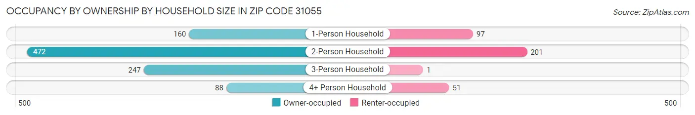 Occupancy by Ownership by Household Size in Zip Code 31055