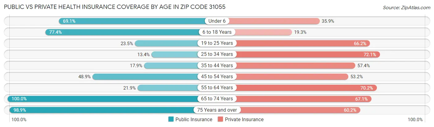 Public vs Private Health Insurance Coverage by Age in Zip Code 31055