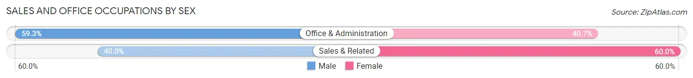 Sales and Office Occupations by Sex in Zip Code 31055