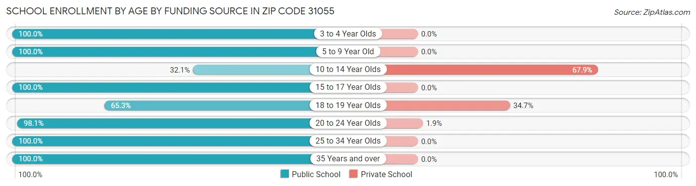 School Enrollment by Age by Funding Source in Zip Code 31055