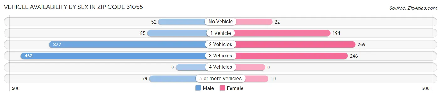 Vehicle Availability by Sex in Zip Code 31055