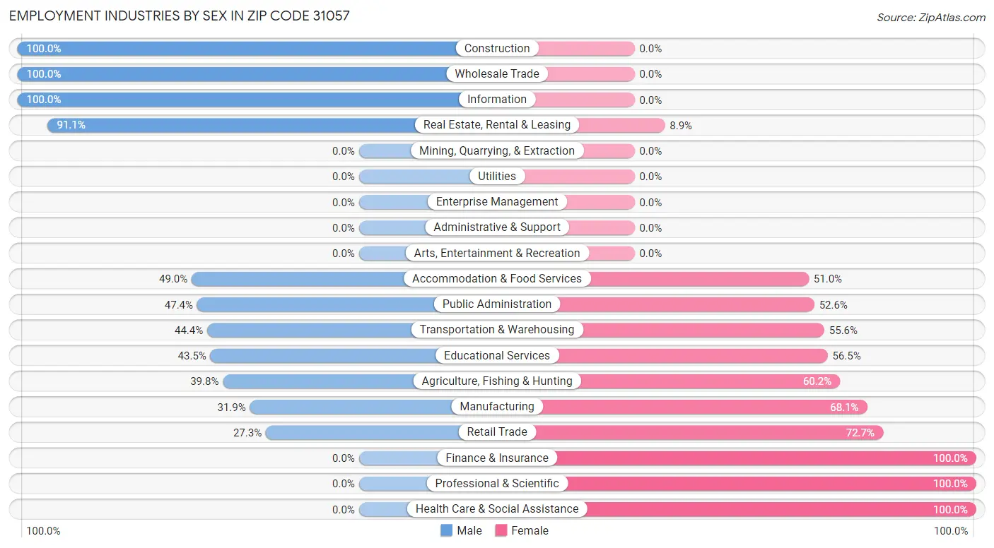 Employment Industries by Sex in Zip Code 31057