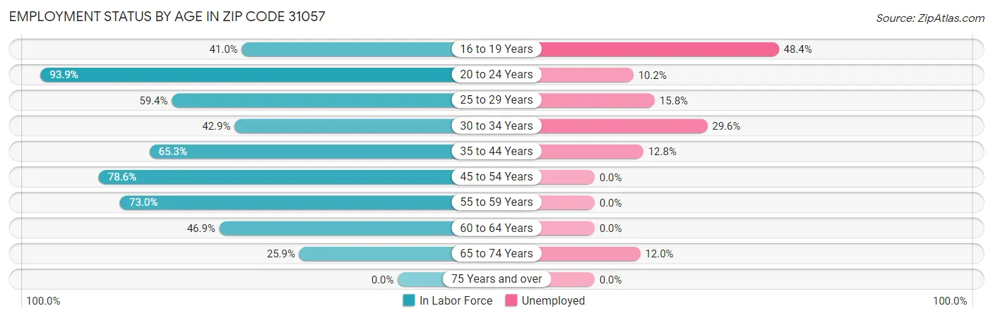 Employment Status by Age in Zip Code 31057