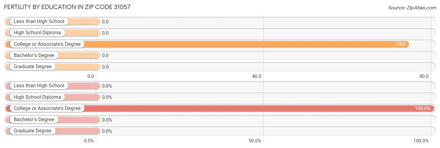 Female Fertility by Education Attainment in Zip Code 31057