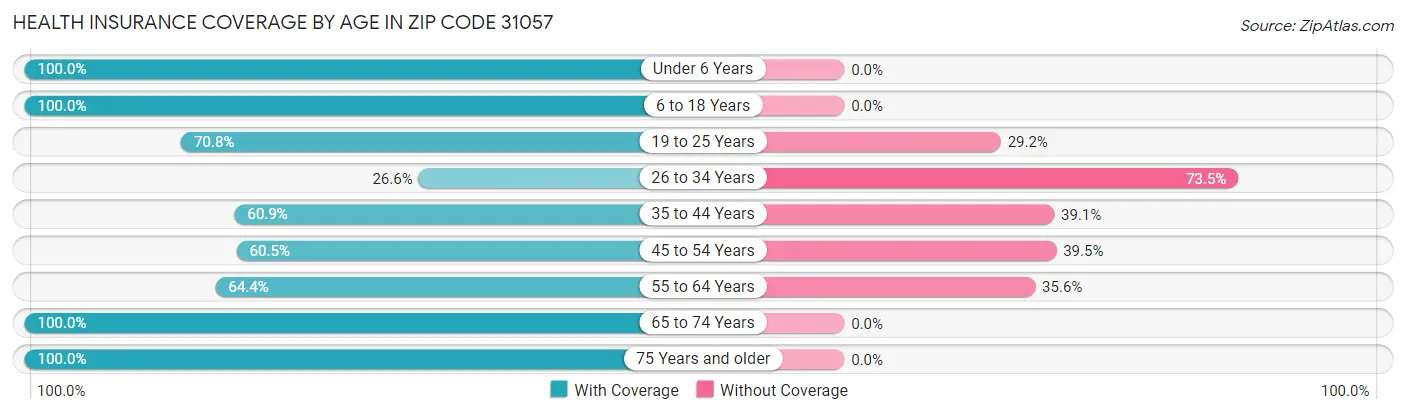 Health Insurance Coverage by Age in Zip Code 31057