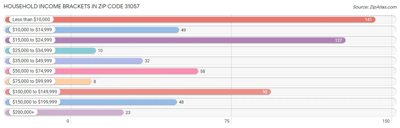 Household Income Brackets in Zip Code 31057