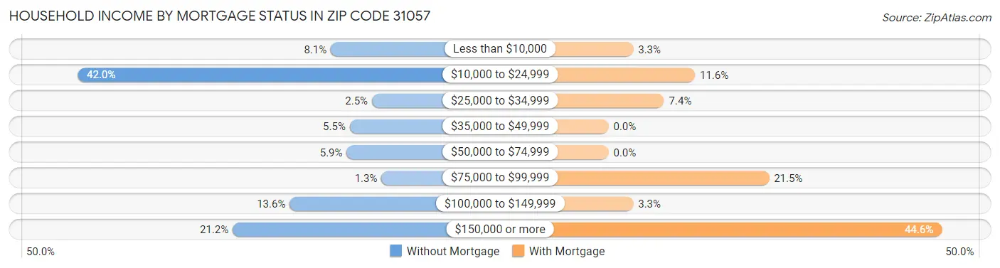 Household Income by Mortgage Status in Zip Code 31057