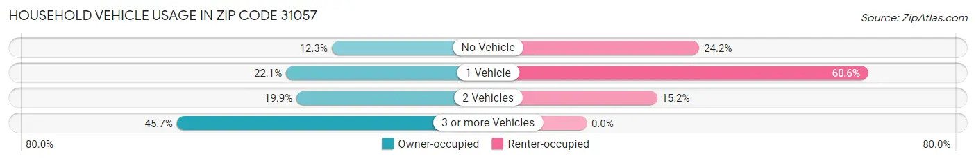 Household Vehicle Usage in Zip Code 31057