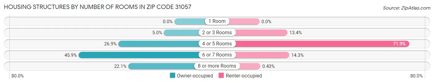 Housing Structures by Number of Rooms in Zip Code 31057