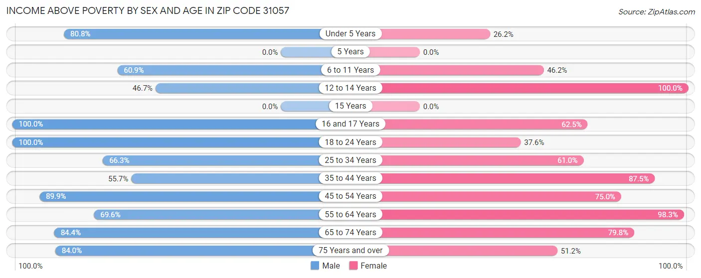 Income Above Poverty by Sex and Age in Zip Code 31057