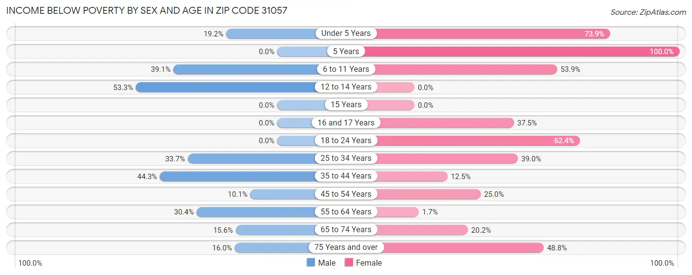 Income Below Poverty by Sex and Age in Zip Code 31057