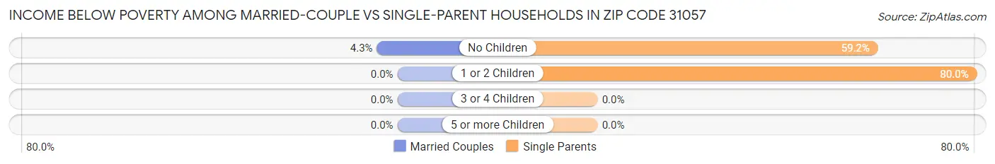 Income Below Poverty Among Married-Couple vs Single-Parent Households in Zip Code 31057