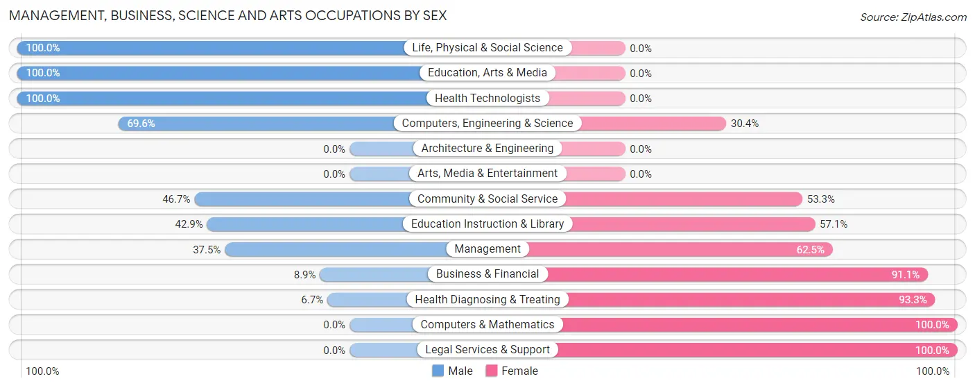Management, Business, Science and Arts Occupations by Sex in Zip Code 31057