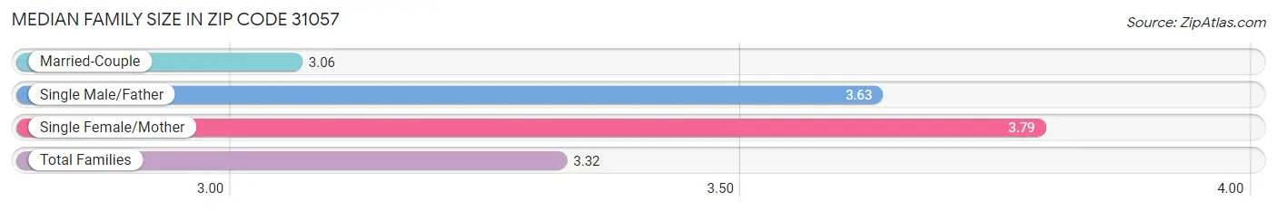 Median Family Size in Zip Code 31057