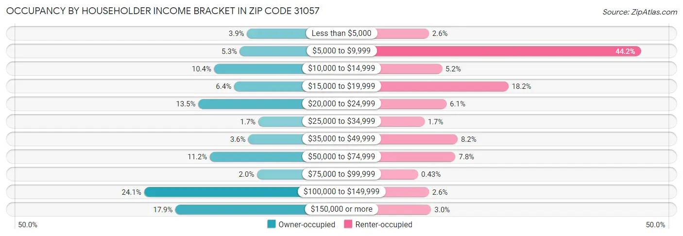 Occupancy by Householder Income Bracket in Zip Code 31057