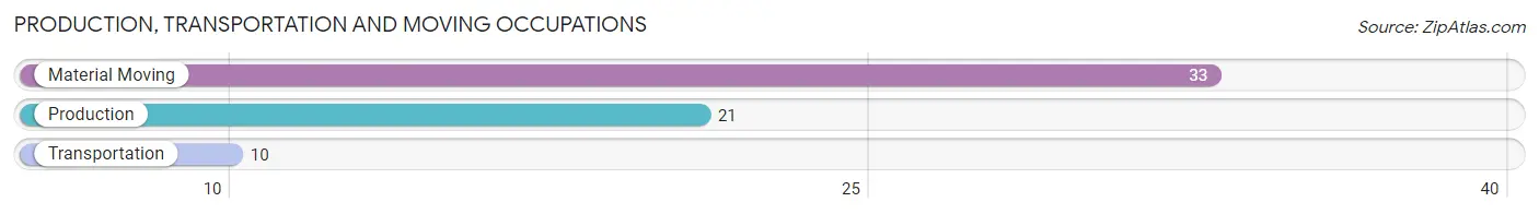 Production, Transportation and Moving Occupations in Zip Code 31057