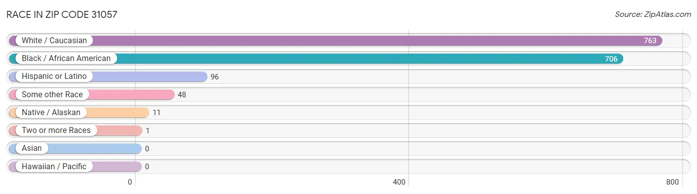 Race in Zip Code 31057