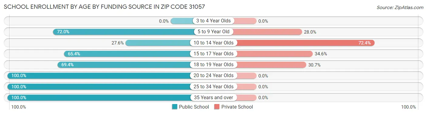 School Enrollment by Age by Funding Source in Zip Code 31057