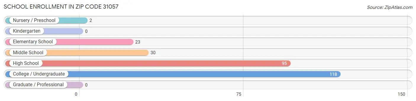 School Enrollment in Zip Code 31057