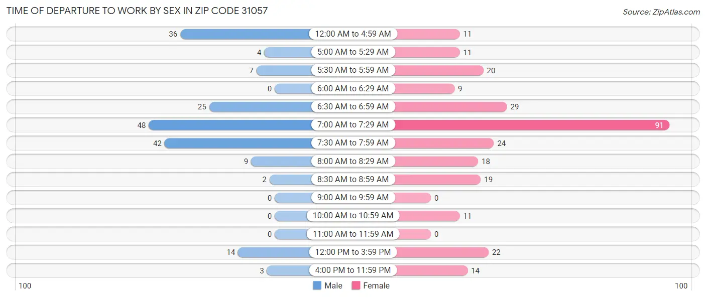 Time of Departure to Work by Sex in Zip Code 31057