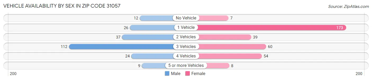 Vehicle Availability by Sex in Zip Code 31057