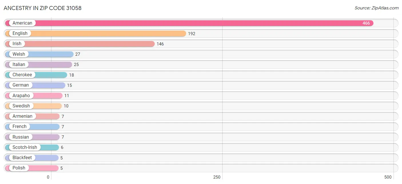 Ancestry in Zip Code 31058