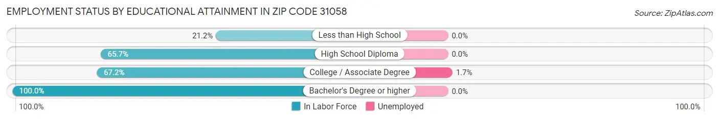 Employment Status by Educational Attainment in Zip Code 31058