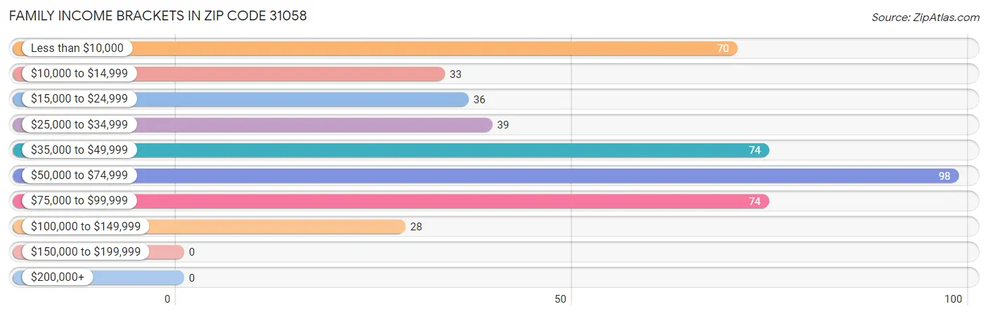 Family Income Brackets in Zip Code 31058