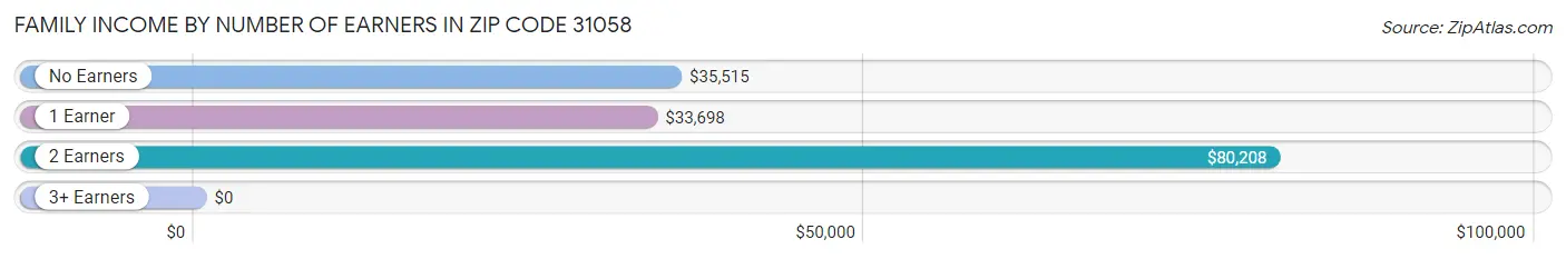 Family Income by Number of Earners in Zip Code 31058