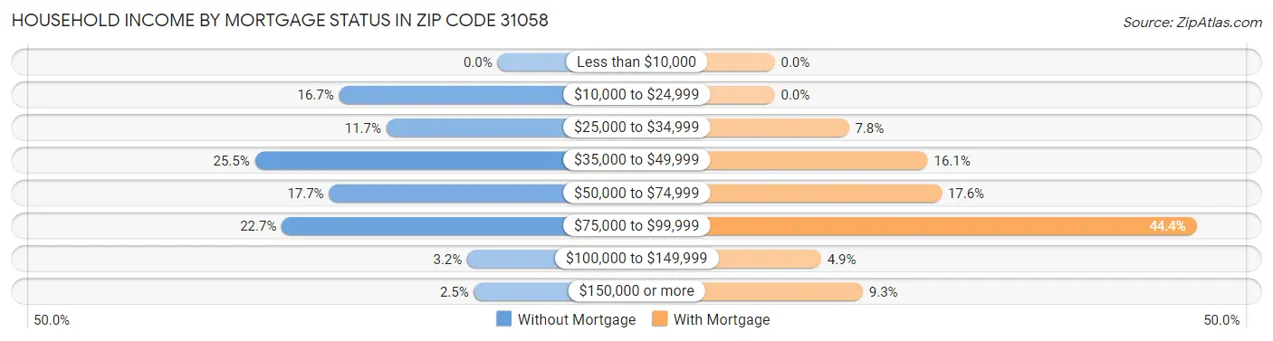 Household Income by Mortgage Status in Zip Code 31058
