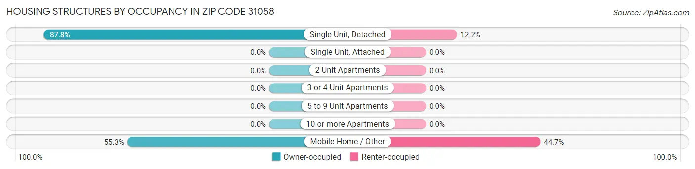 Housing Structures by Occupancy in Zip Code 31058