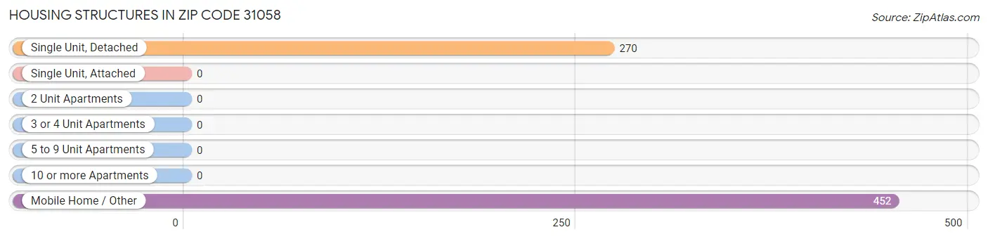 Housing Structures in Zip Code 31058