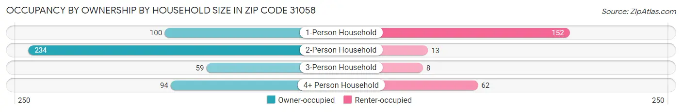 Occupancy by Ownership by Household Size in Zip Code 31058