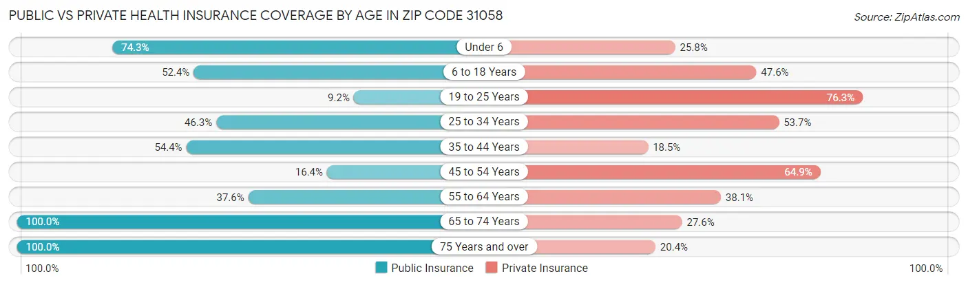 Public vs Private Health Insurance Coverage by Age in Zip Code 31058