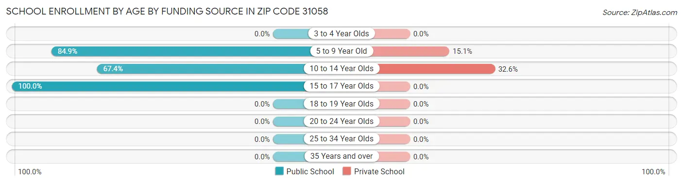 School Enrollment by Age by Funding Source in Zip Code 31058