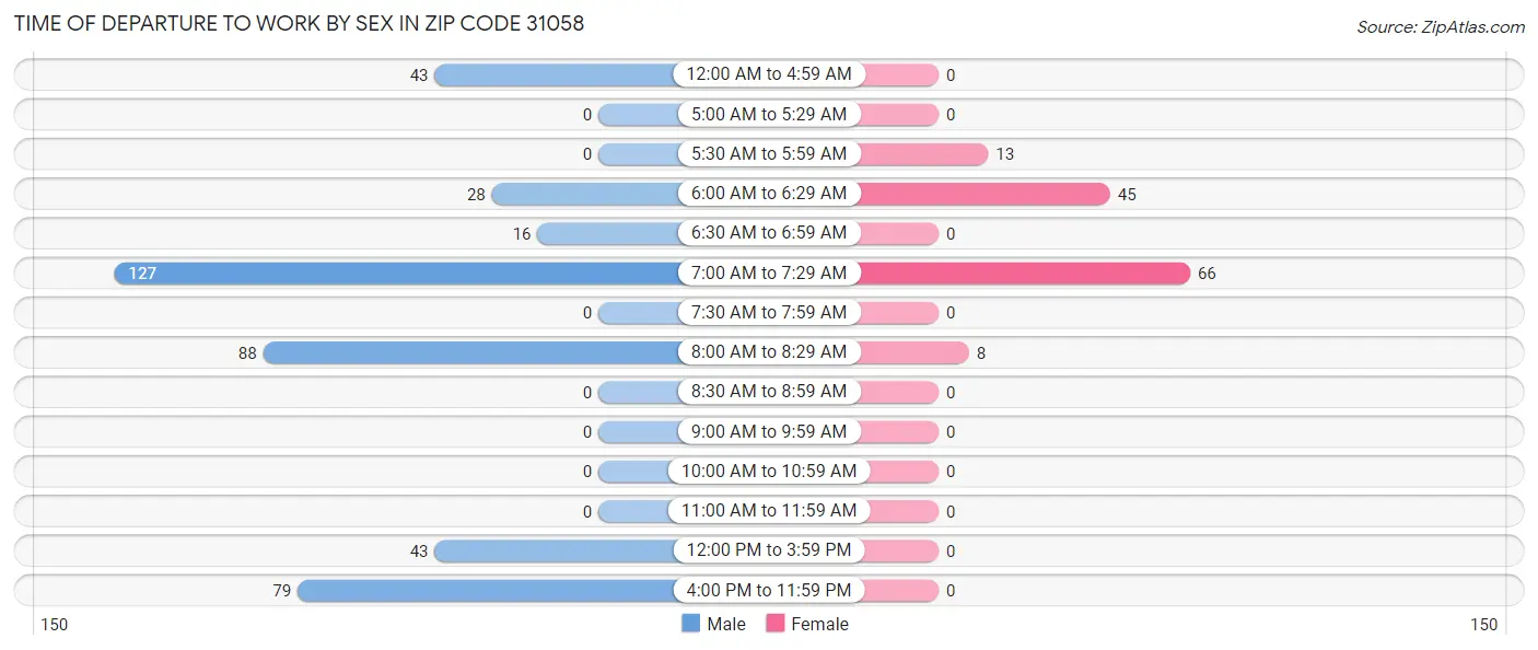 Time of Departure to Work by Sex in Zip Code 31058