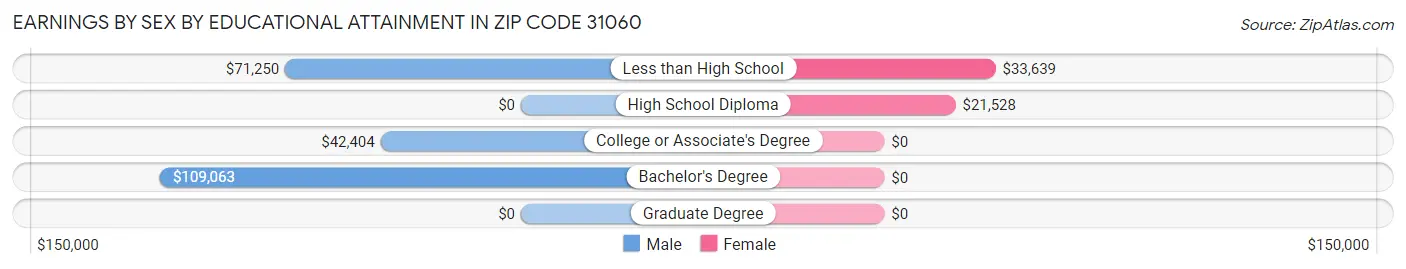 Earnings by Sex by Educational Attainment in Zip Code 31060