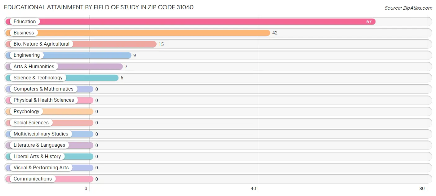 Educational Attainment by Field of Study in Zip Code 31060