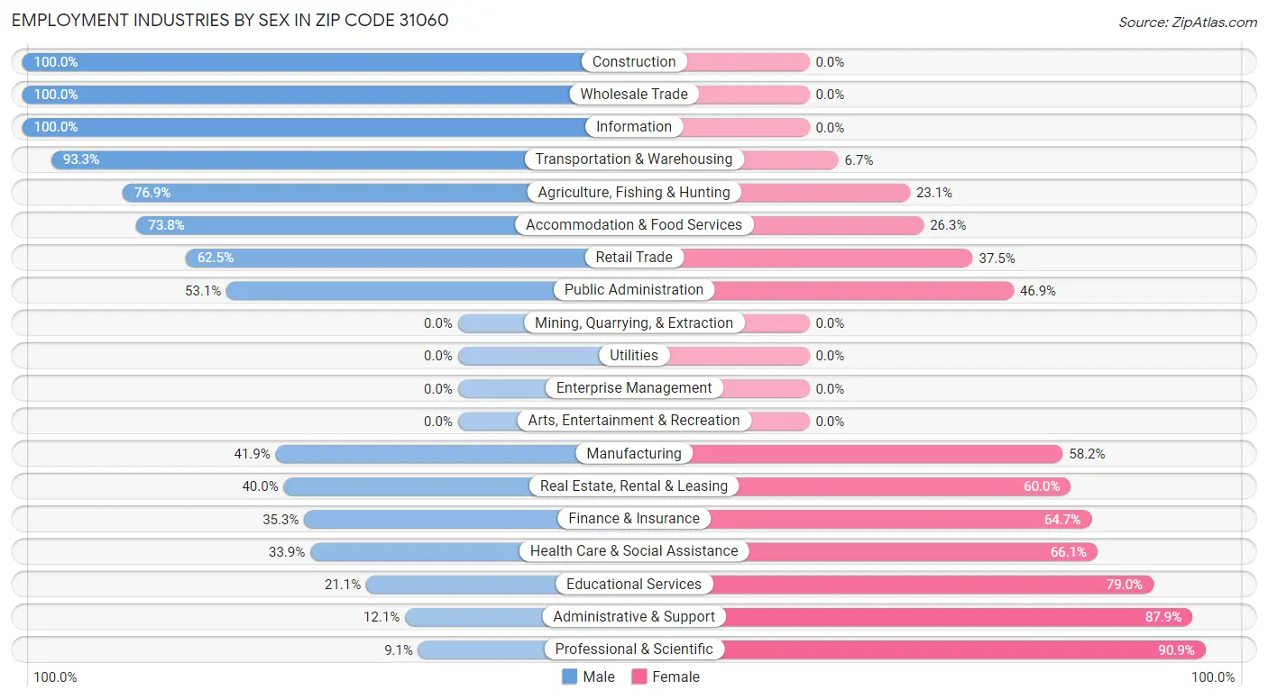 Employment Industries by Sex in Zip Code 31060