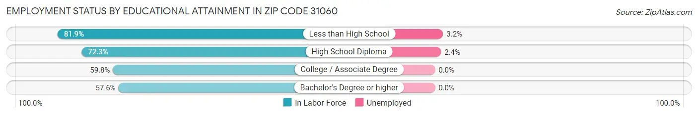 Employment Status by Educational Attainment in Zip Code 31060