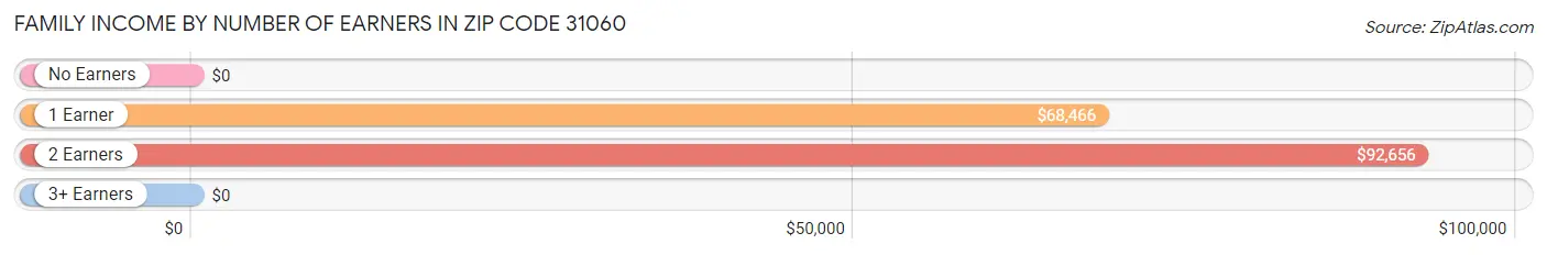 Family Income by Number of Earners in Zip Code 31060